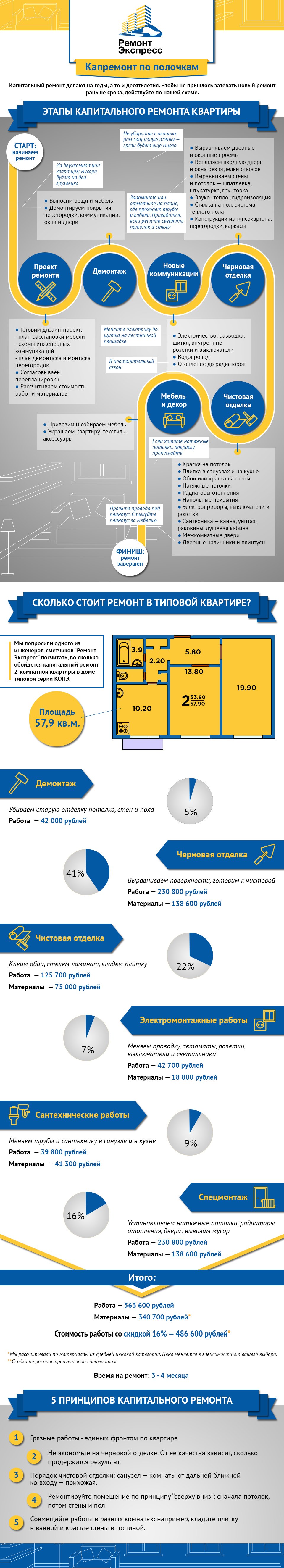 Капитальный ремонт: инфографика - лучшие советы профессионалов 2019,  рекомендации, этапы